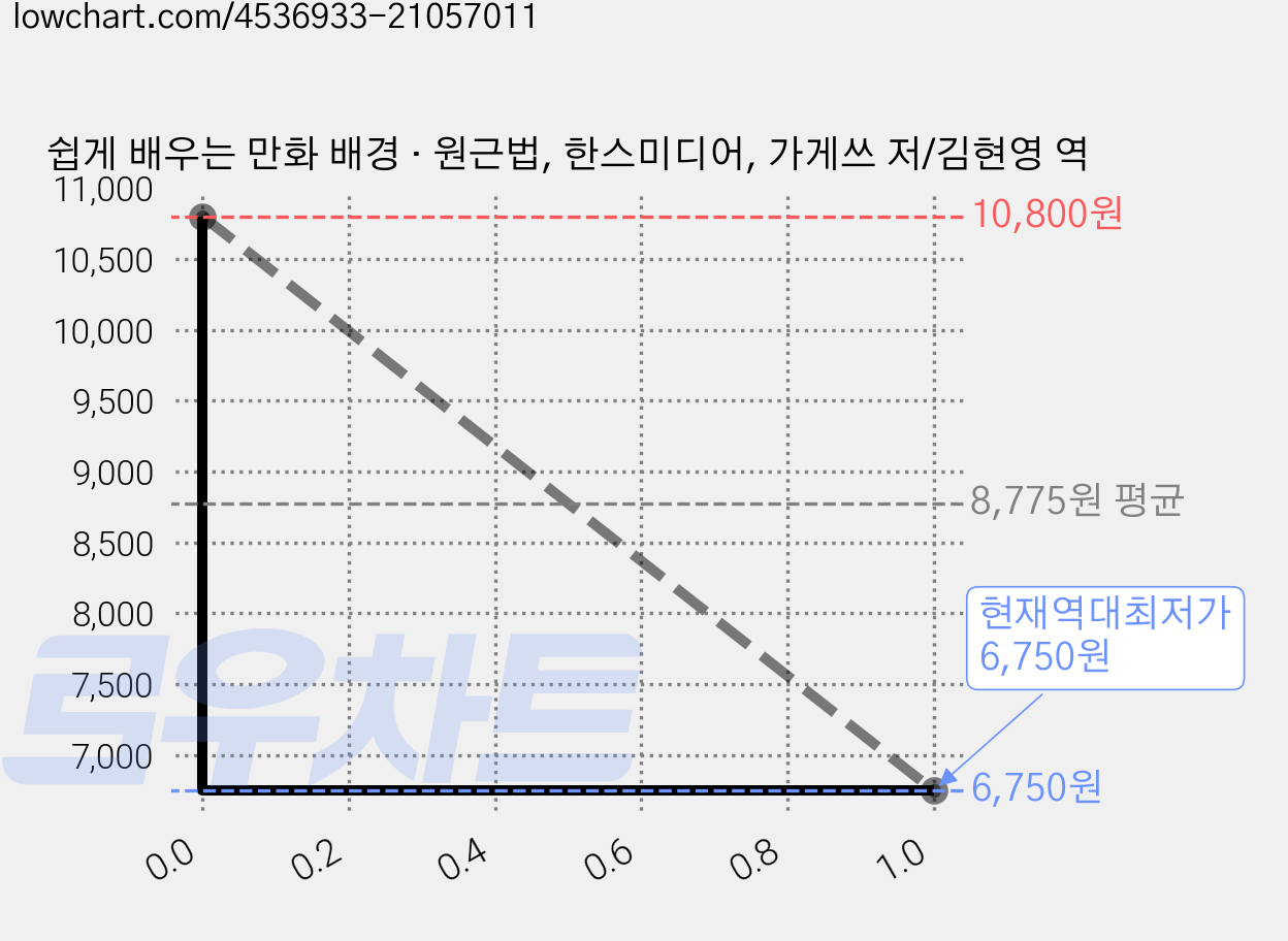 쉽게 배우는 만화 배경 · 원근법, 한스미디어, 가게쓰 저/김현영 역 가격 변동 차트, 현재가 6,750원, 역대최저가