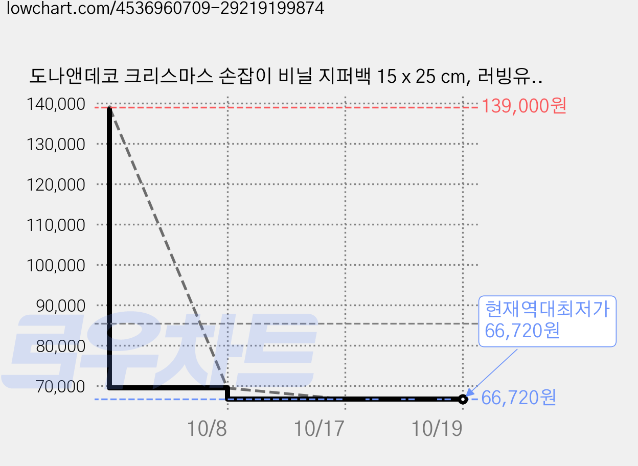 도나앤데코 크리스마스 손잡이 비닐 지퍼백 15 x 25 cm, 러빙유 소녀 핑크, 300개 가격 변동 차트, 현재가 66,720원, 역대최저가