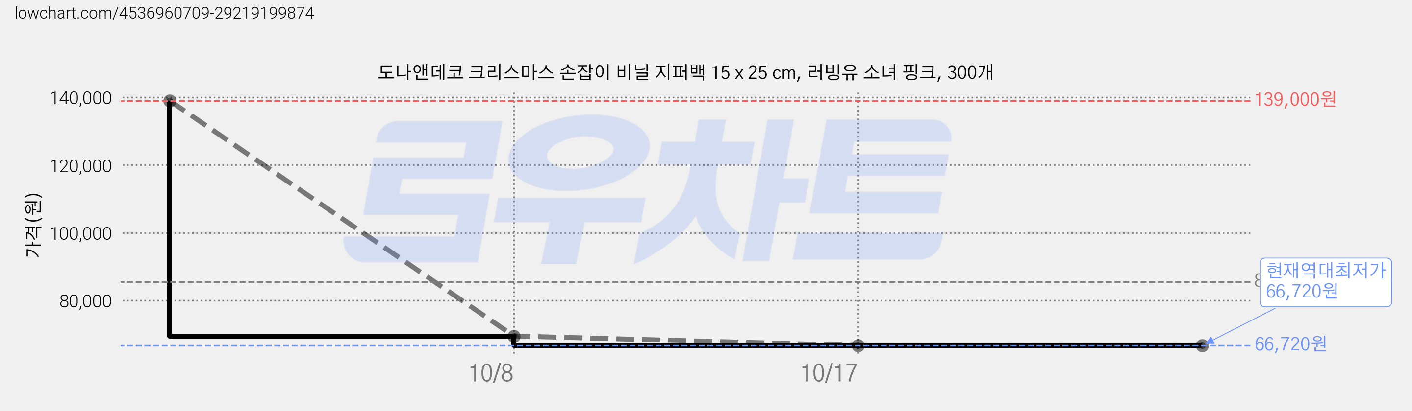 도나앤데코 크리스마스 손잡이 비닐 지퍼백 15 x 25 cm, 러빙유 소녀 핑크, 300개 가격 변동 차트, 현재가 66,720원, 역대최저가