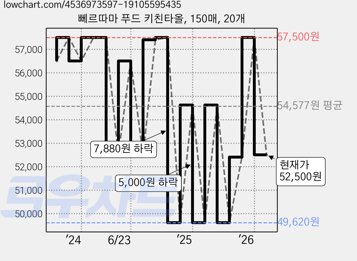 뻬르따마 푸드 키친타올, 150매, 20개 가격 변동 차트, 현재가 52,500원, 관측 최저가 44,000원