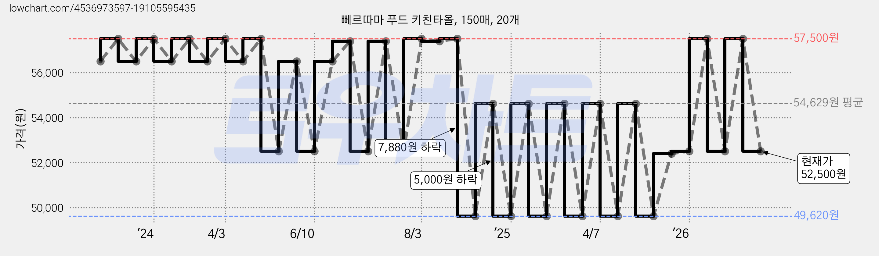 뻬르따마 푸드 키친타올, 150매, 20개 가격 변동 차트, 현재가 52,500원, 관측 최저가 44,000원