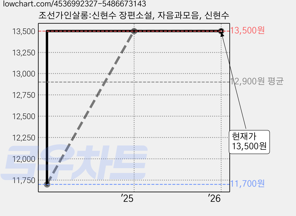 조선가인살롱:신현수 장편소설, 자음과모음, 신현수 가격 변동 차트, 현재가 13,500원, 관측 최저가 11,700원