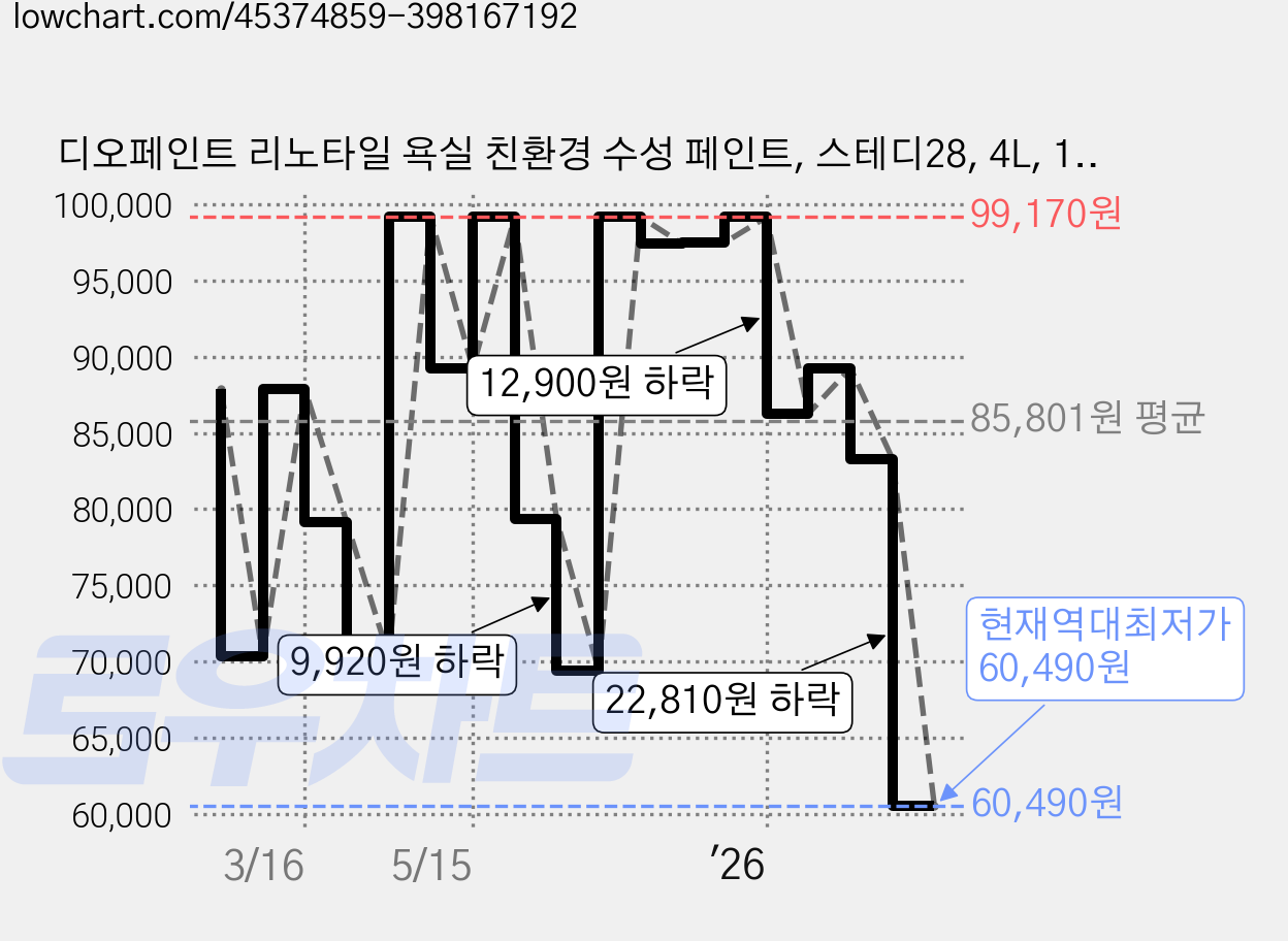 디오페인트 리노타일 욕실 친환경 수성 페인트, 스테디28, 4L, 1개 가격 변동 차트, 현재가 60,490원, 역대최저가