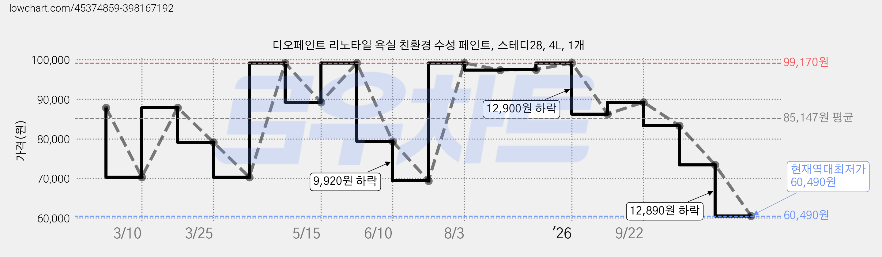 디오페인트 리노타일 욕실 친환경 수성 페인트, 스테디28, 4L, 1개 가격 변동 차트, 현재가 60,490원, 역대최저가
