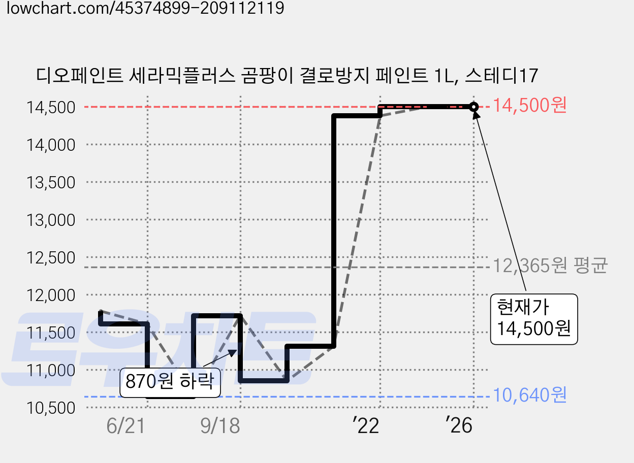 디오페인트 세라믹플러스 곰팡이 결로방지 페인트 1L, 스테디17 가격 변동 차트, 현재가 14,500원, 역대최저가