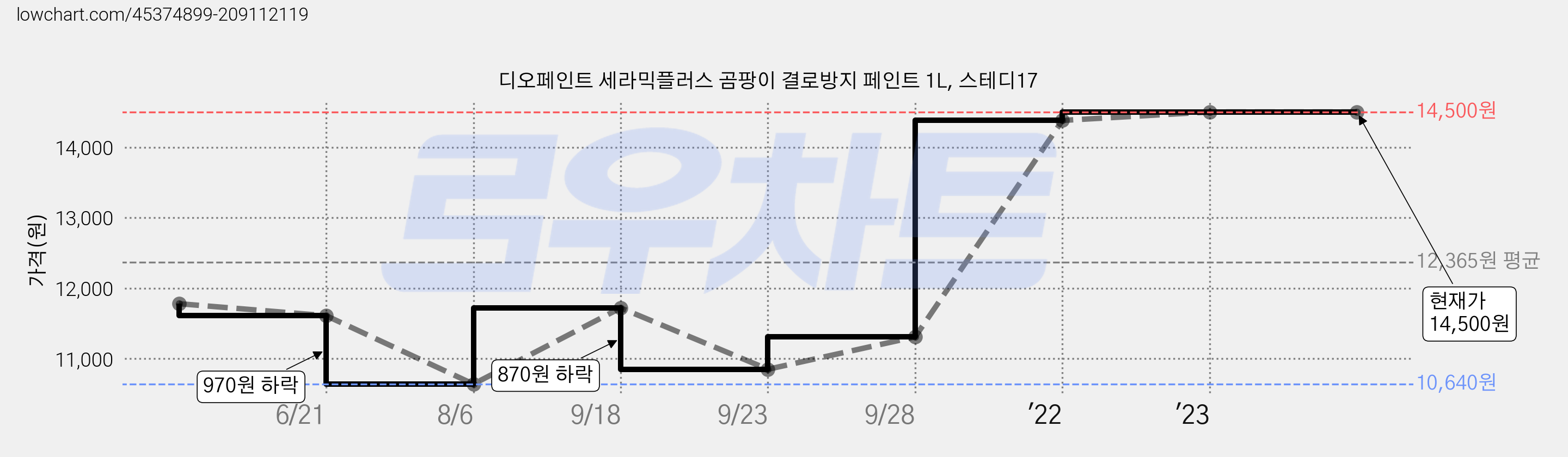 디오페인트 세라믹플러스 곰팡이 결로방지 페인트 1L, 스테디17 가격 변동 차트, 현재가 14,500원, 역대최저가