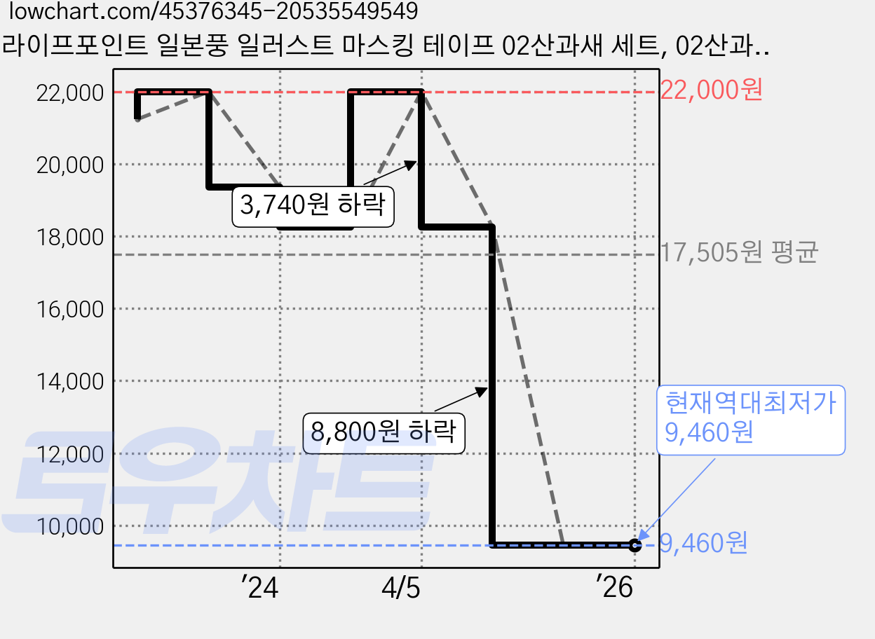 라이프포인트 일본풍 일러스트 마스킹 테이프 02산과새 세트, 02산과새, 04벚꽃눈, 4세트 가격 변동 차트, 현재가 9,460원, 역대최저가