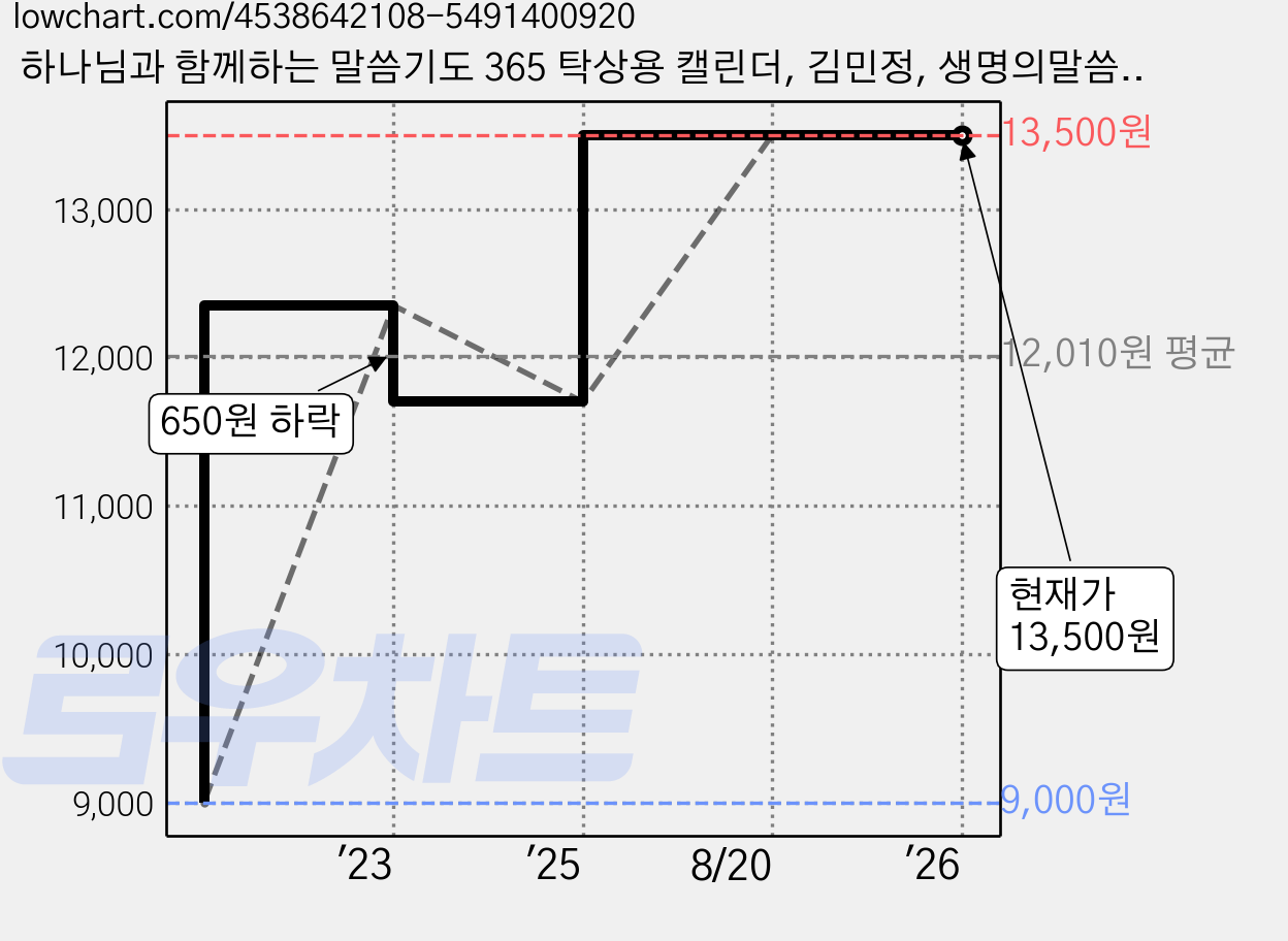 하나님과 함께하는 말씀기도 365 탁상용 캘린더, 김민정, 생명의말씀사 가격 변동 차트, 현재가 13,500원, 관측 최저가 9,000원