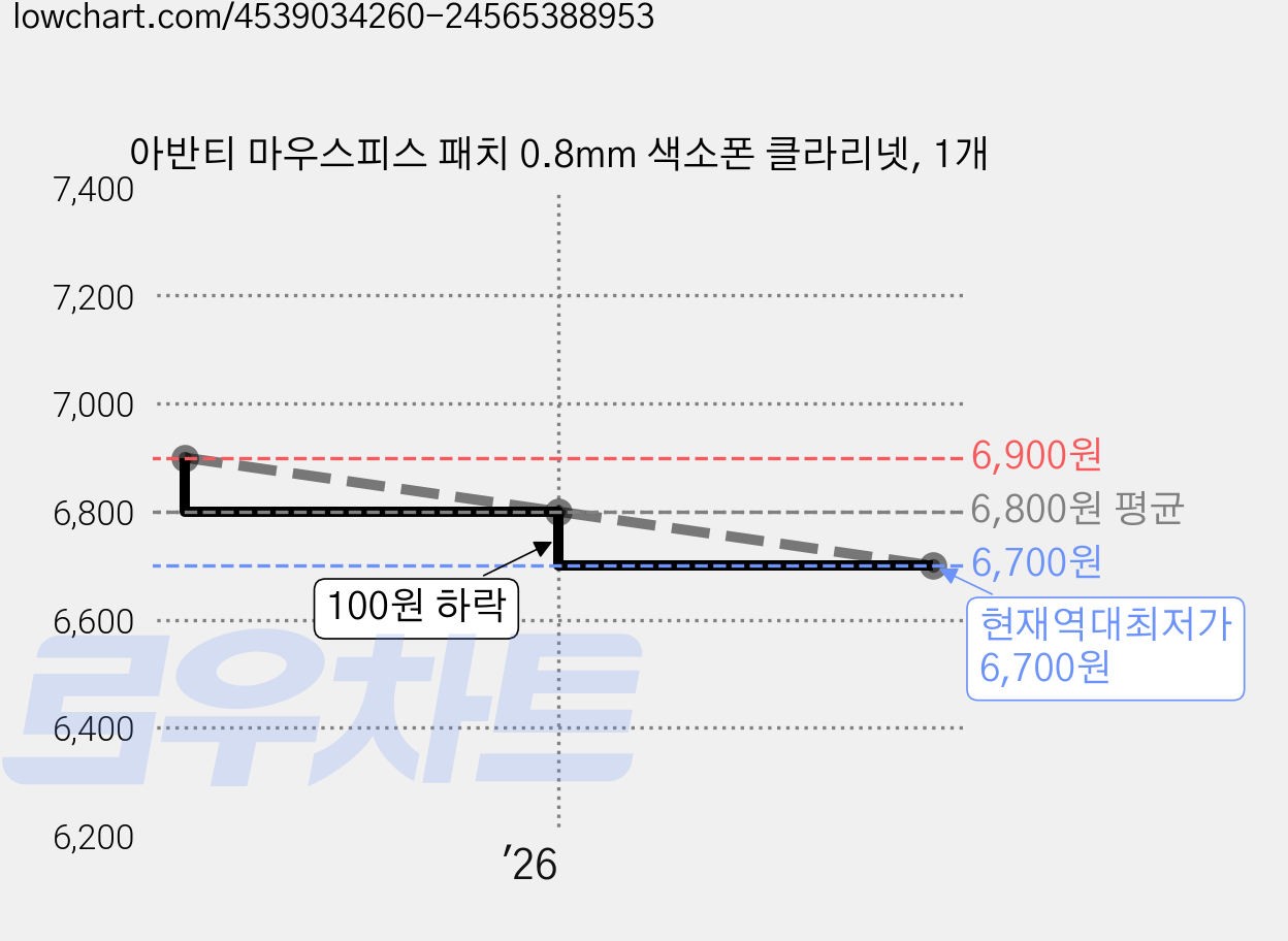 아반티 마우스피스 패치 0.8mm 색소폰 클라리넷, 1개 가격 변동 차트, 현재가 6,700원, 역대최저가
