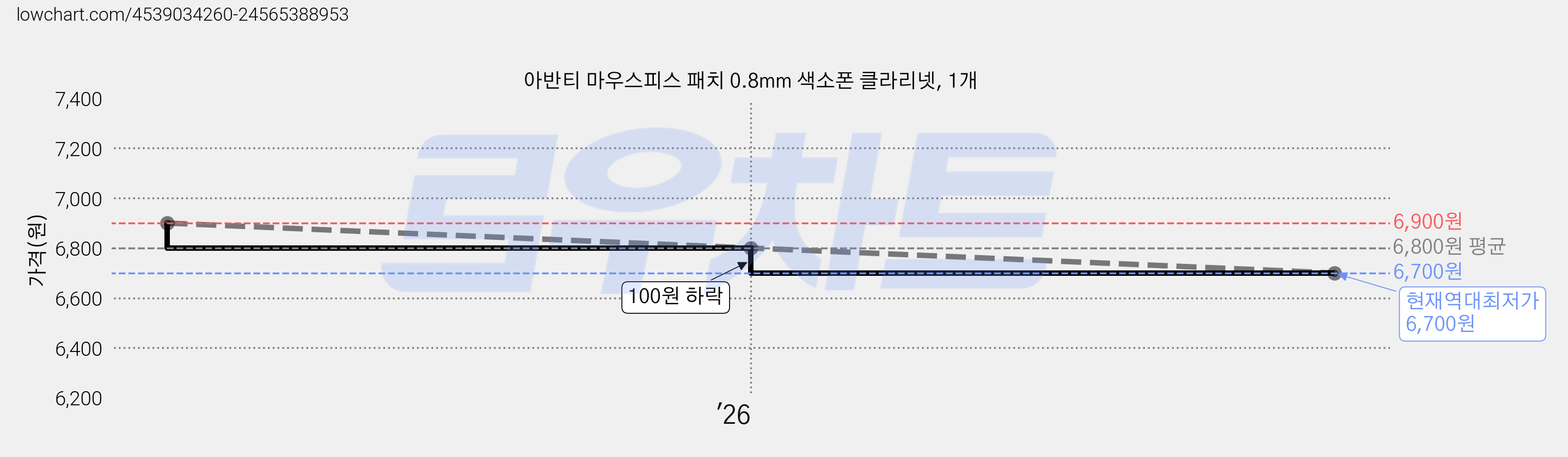아반티 마우스피스 패치 0.8mm 색소폰 클라리넷, 1개 가격 변동 차트, 현재가 6,700원, 역대최저가