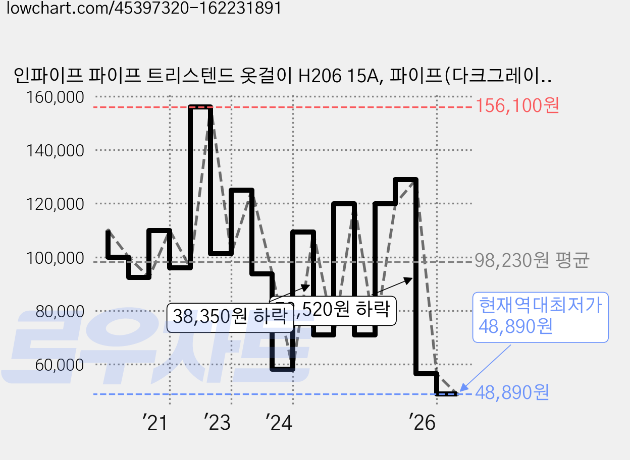 인파이프 파이프 트리스텐드 옷걸이 H206 15A, 파이프(다크그레이) 가격 변동 차트, 현재가 48,890원, 역대최저가