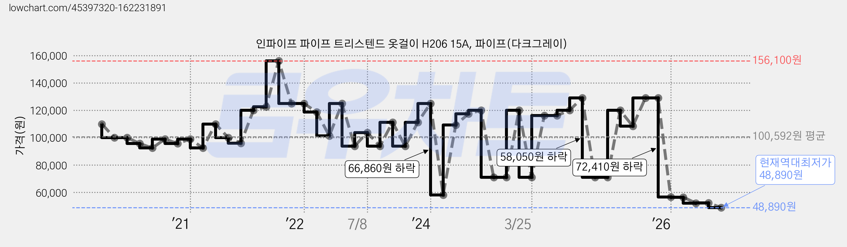 인파이프 파이프 트리스텐드 옷걸이 H206 15A, 파이프(다크그레이) 가격 변동 차트, 현재가 48,890원, 역대최저가