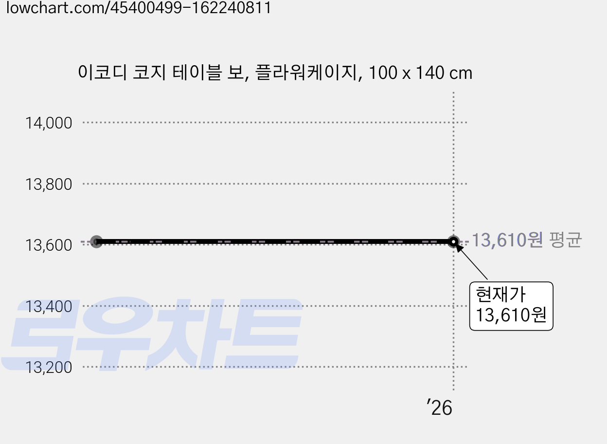 이코디 코지 테이블 보, 플라워케이지, 100 x 140 cm 가격 변동 차트, 현재가 13,610원