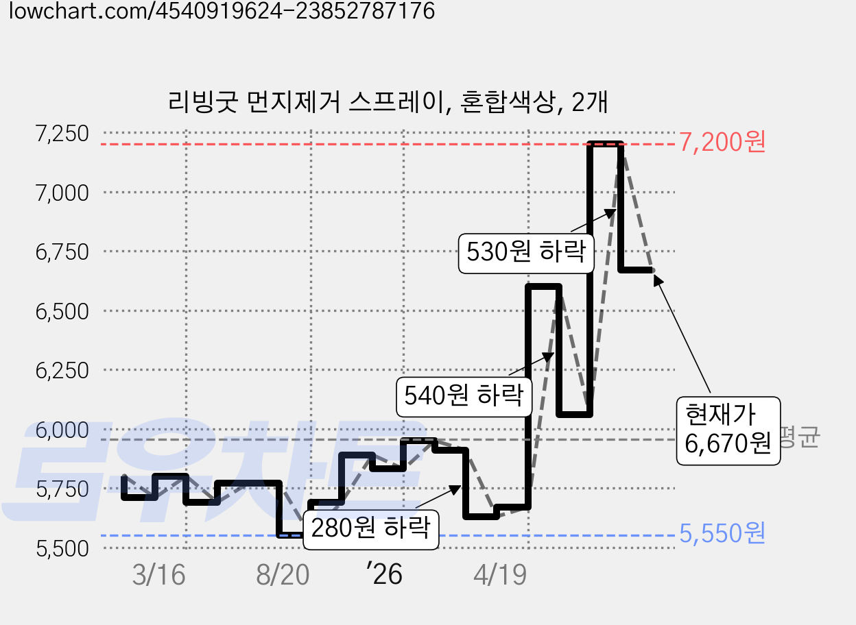리빙굿 먼지제거 스프레이, 혼합색상, 2개 가격 변동 차트, 현재가 6,670원, 관측 최저가 5,550원