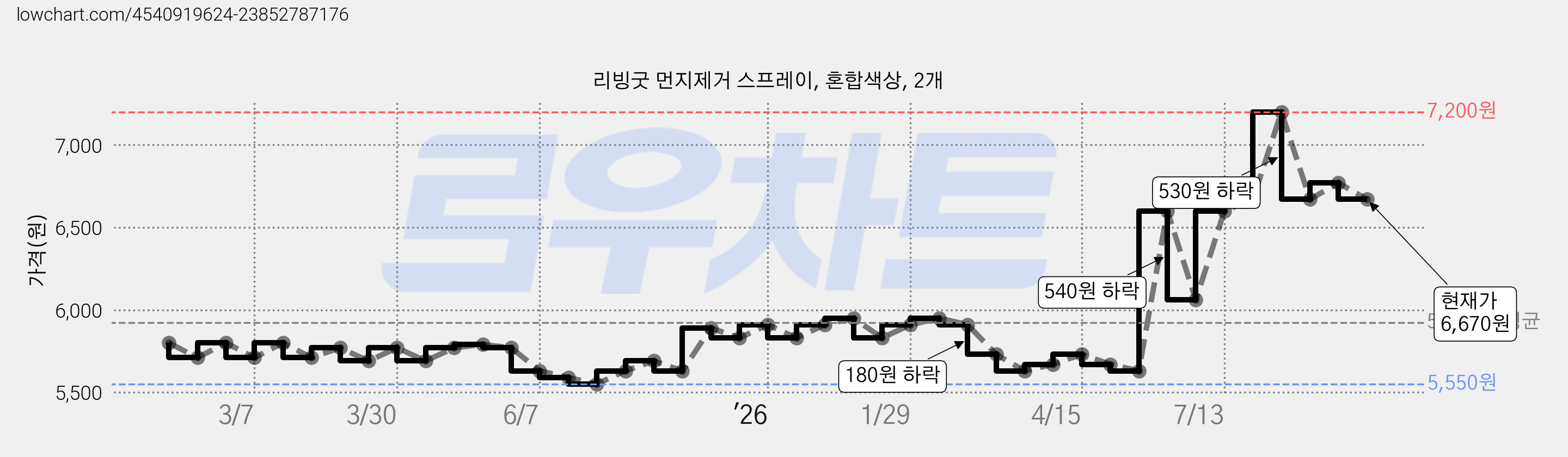 리빙굿 먼지제거 스프레이, 혼합색상, 2개 가격 변동 차트, 현재가 6,670원, 관측 최저가 5,550원