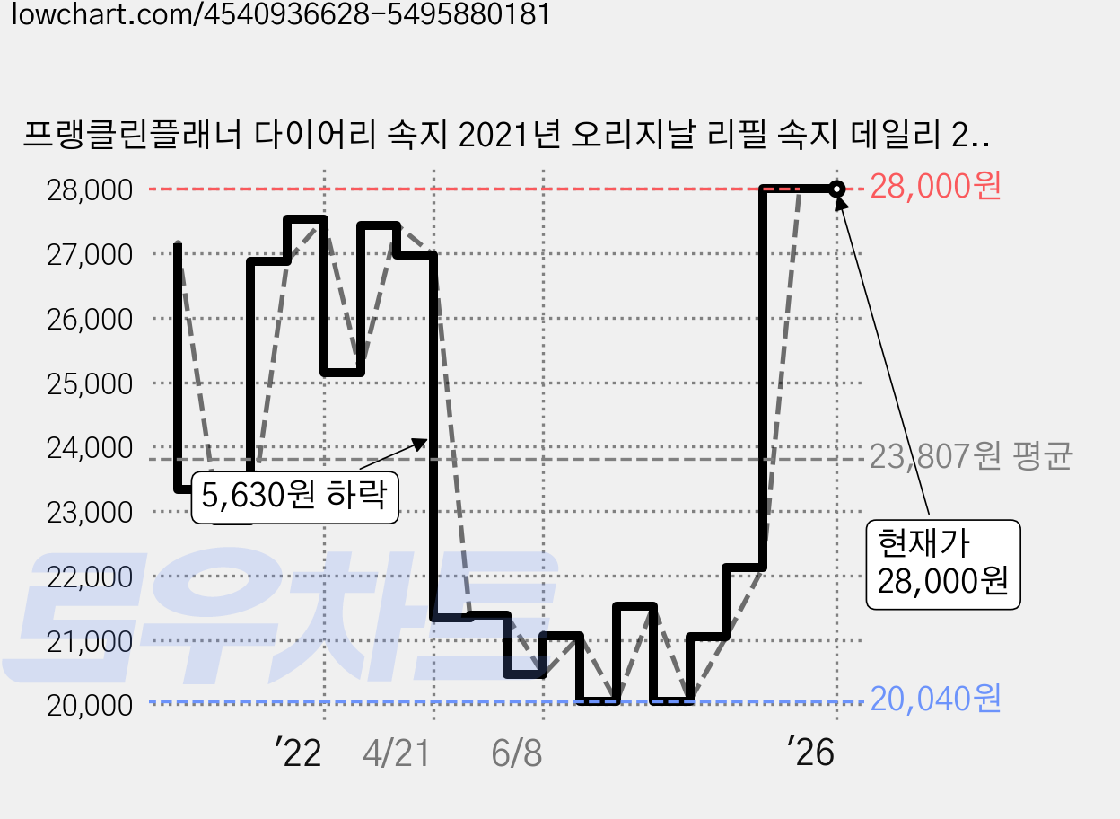 프랭클린플래너 다이어리 속지 2021년 오리지날 리필 속지 데일리 21년 1월~12월 오리지날 1D2P CO 가격 변동 차트, 현재가 28,000원, 역대최저가