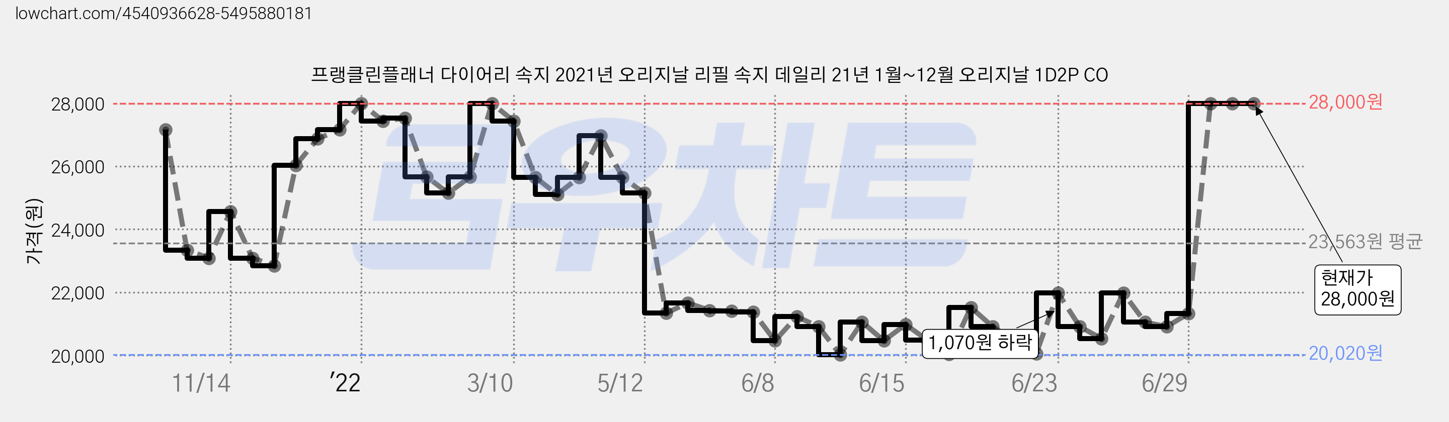 프랭클린플래너 다이어리 속지 2021년 오리지날 리필 속지 데일리 21년 1월~12월 오리지날 1D2P CO 가격 변동 차트, 현재가 28,000원, 역대최저가