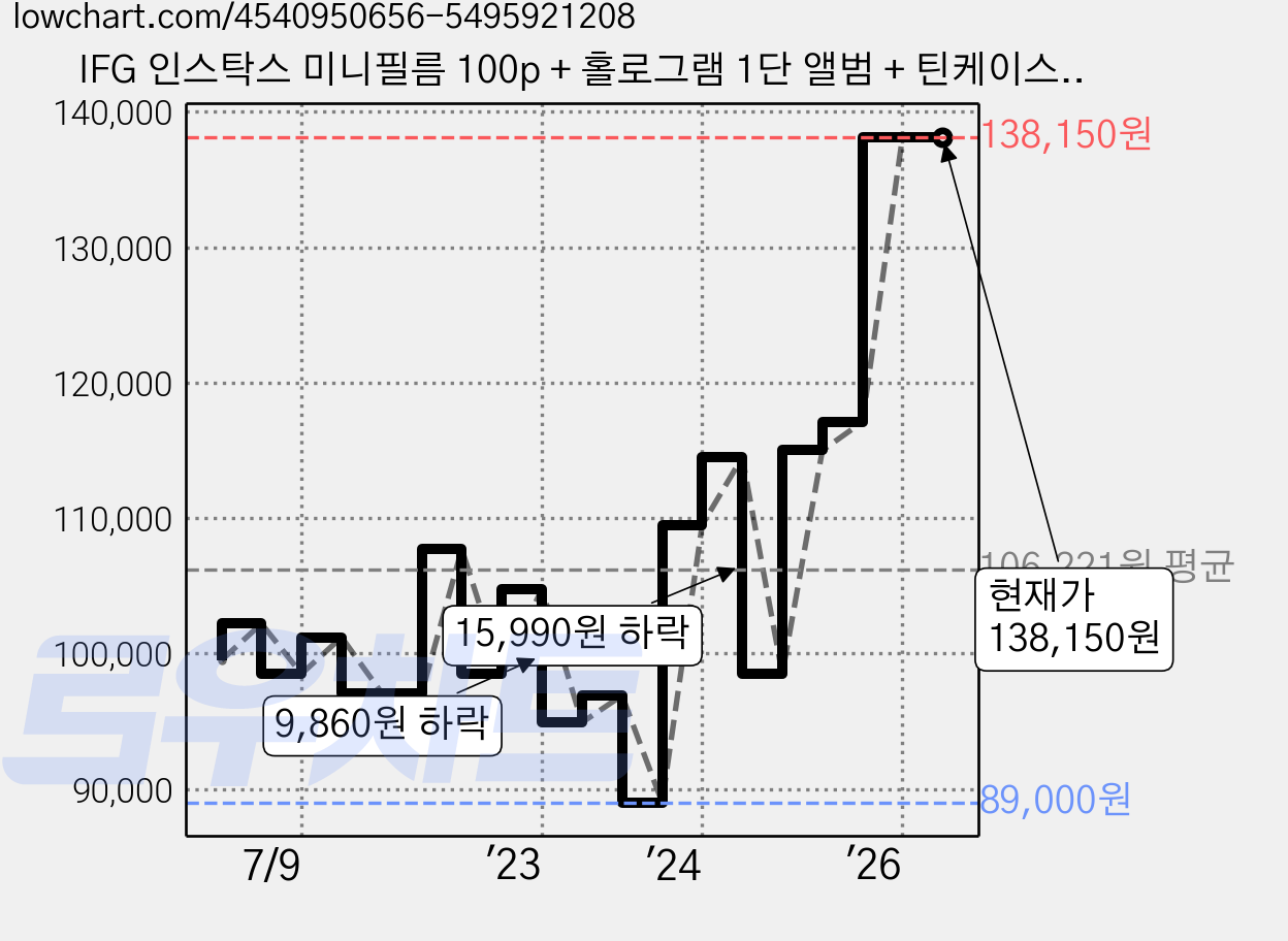 IFG 인스탁스 미니필름 100p + 홀로그램 1단 앨범 + 틴케이스 랜덤발송, 1세트 가격 변동 차트, 현재가 138,150원, 관측 최저가 89,000원