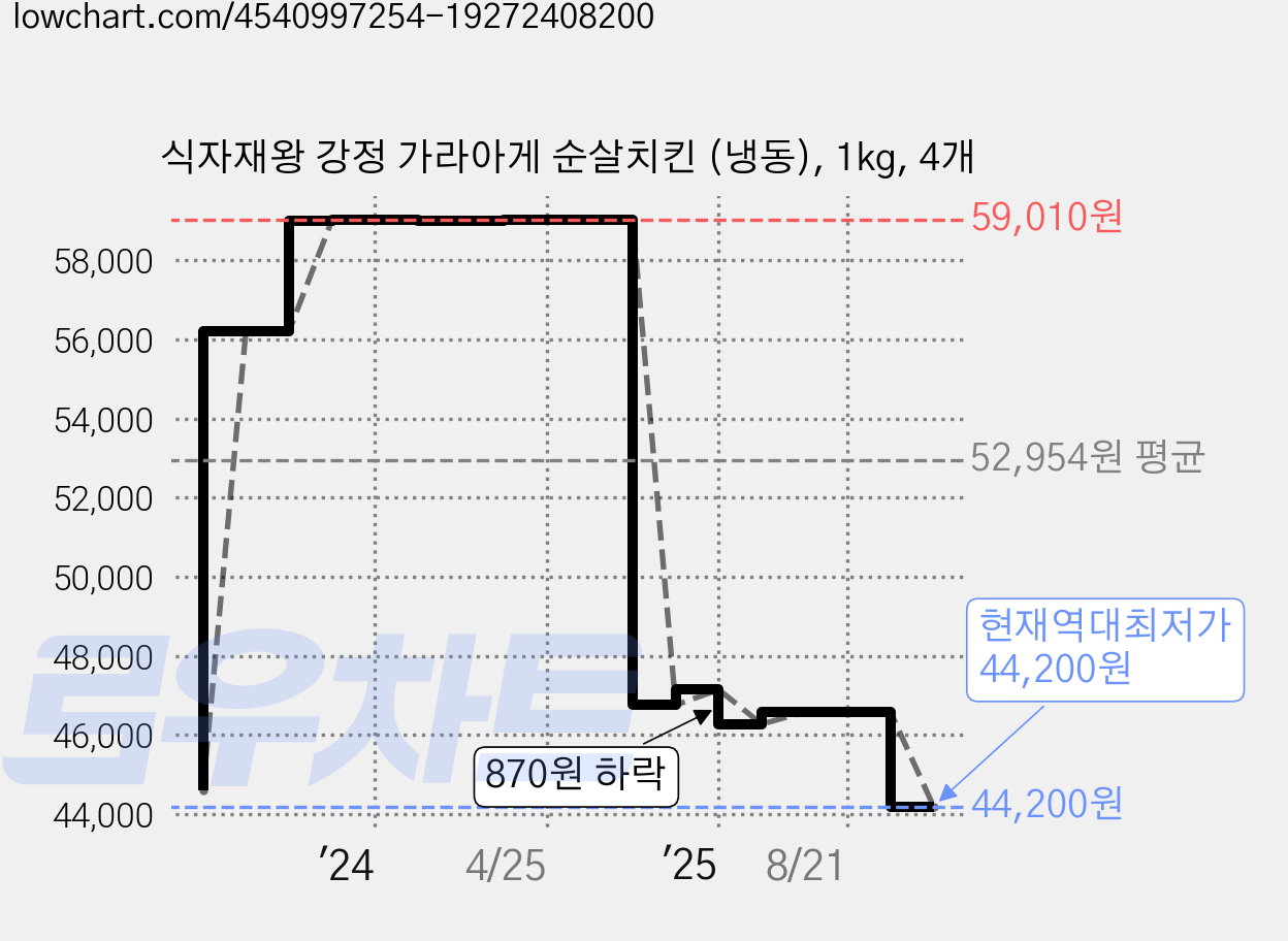 식자재왕 강정 가라아게 순살치킨 (냉동), 1kg, 4개 가격 변동 차트, 현재가 44,200원, 역대최저가