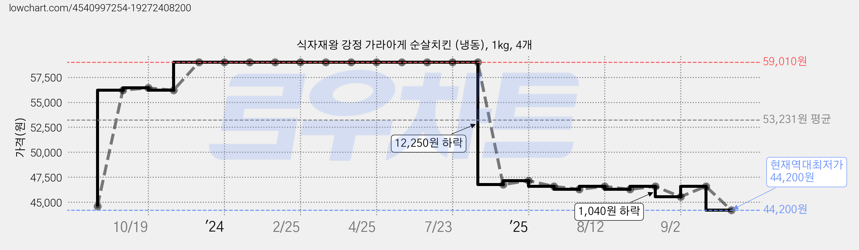 식자재왕 강정 가라아게 순살치킨 (냉동), 1kg, 4개 가격 변동 차트, 현재가 44,200원, 역대최저가