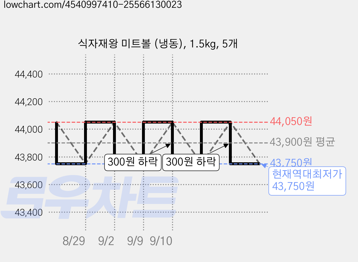 식자재왕 미트볼 (냉동), 1.5kg, 5개 가격 변동 차트, 현재가 43,750원, 역대최저가
