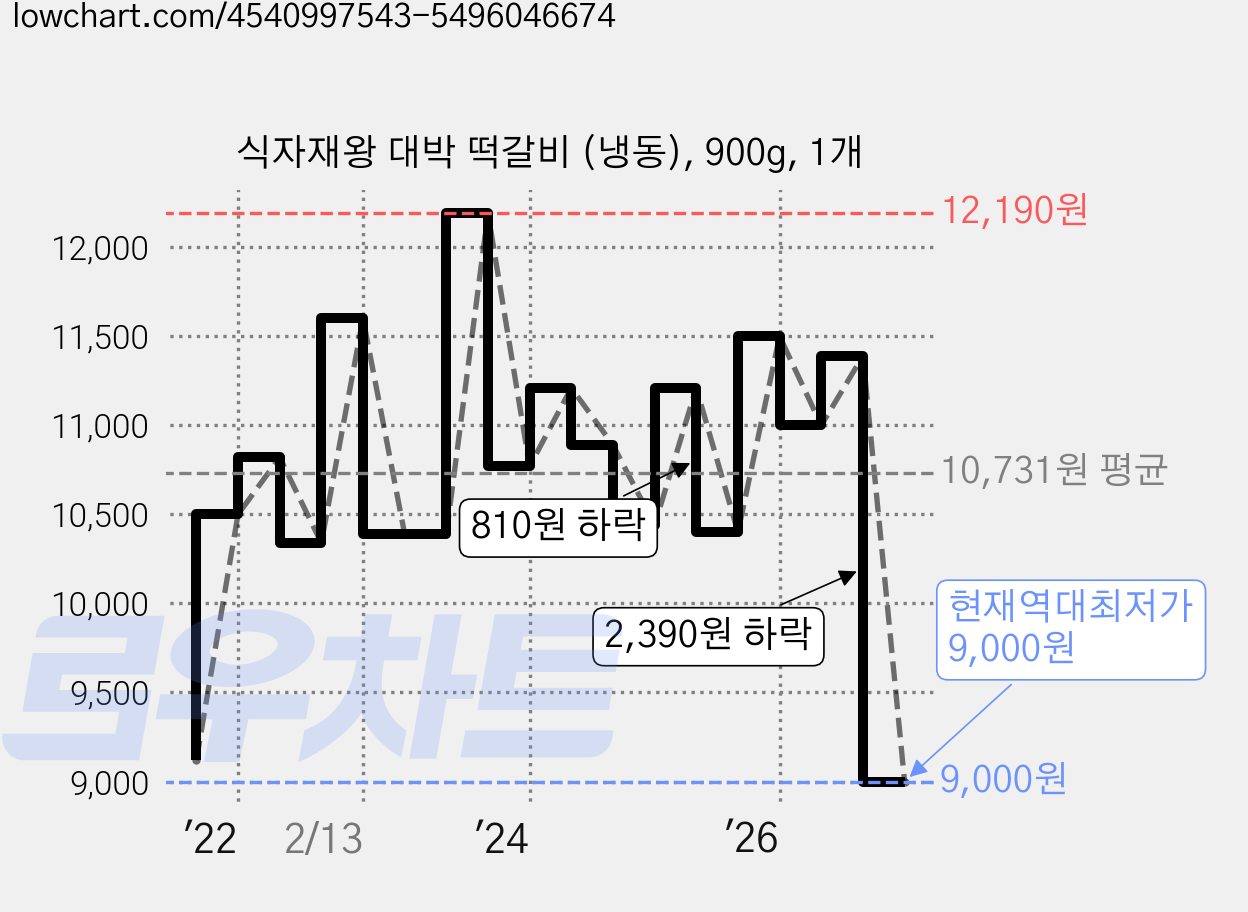 식자재왕 대박 떡갈비 (냉동), 900g, 1개 가격 변동 차트, 현재가 9,000원, 역대최저가