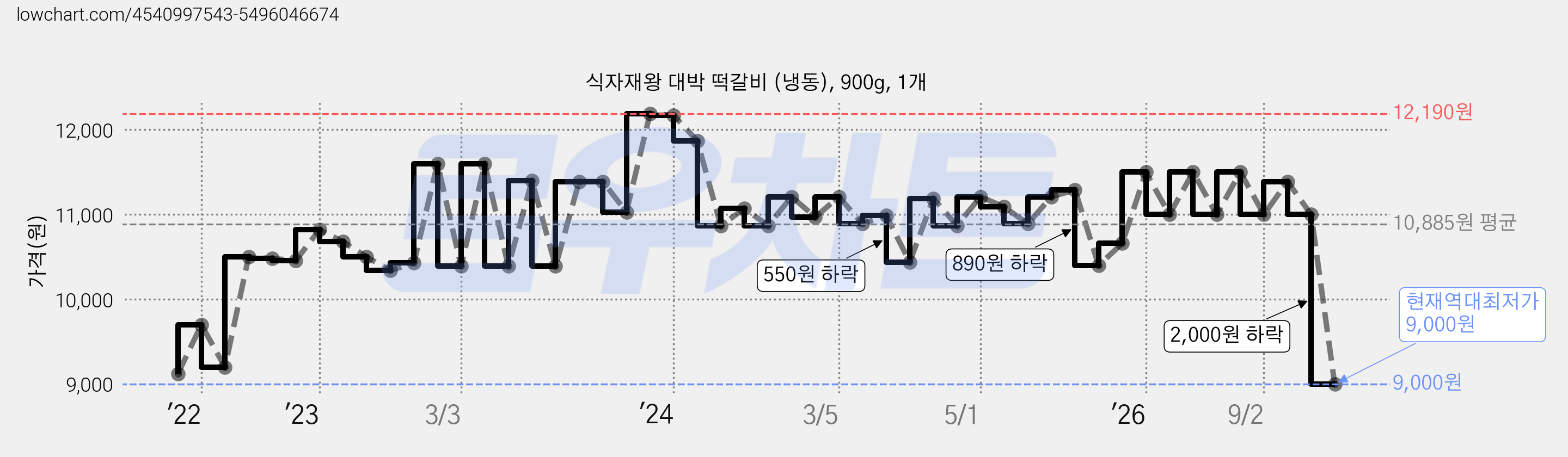식자재왕 대박 떡갈비 (냉동), 900g, 1개 가격 변동 차트, 현재가 9,000원, 역대최저가