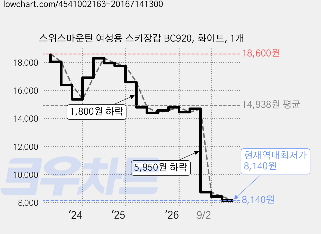 스위스마운틴 여성용 스키장갑 BC920, 화이트, 1개 가격 변동 차트, 현재가 8,140원, 역대최저가
