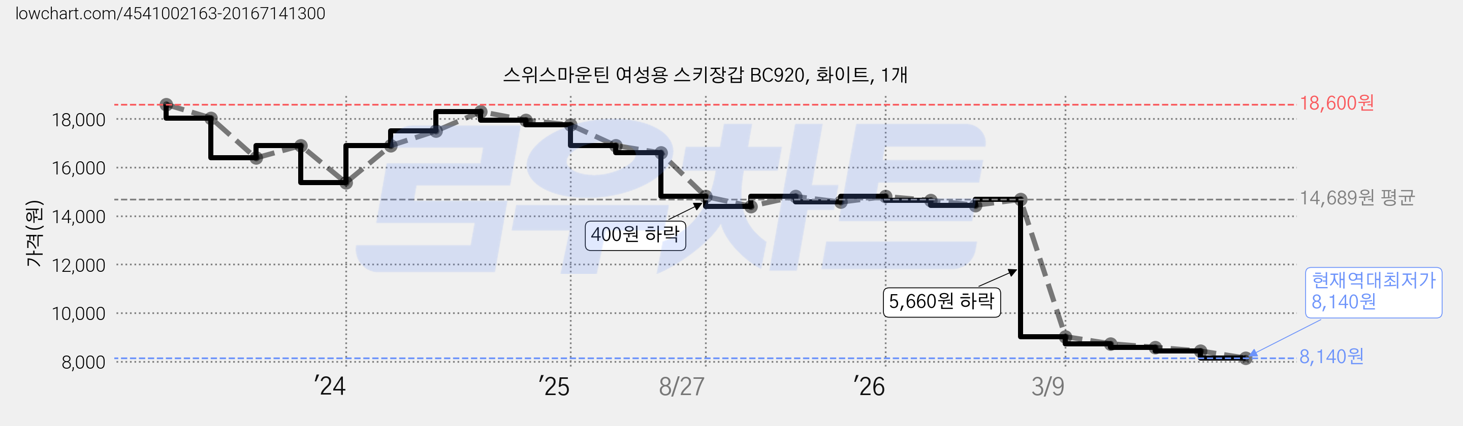 스위스마운틴 여성용 스키장갑 BC920, 화이트, 1개 가격 변동 차트, 현재가 8,140원, 역대최저가