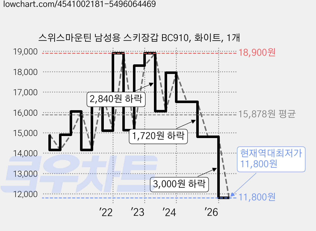 스위스마운틴 남성용 스키장갑 BC910, 화이트, 1개 가격 변동 차트, 현재가 11,800원, 역대최저가