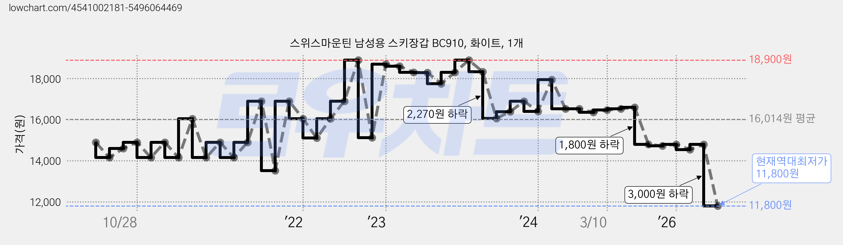 스위스마운틴 남성용 스키장갑 BC910, 화이트, 1개 가격 변동 차트, 현재가 11,800원, 역대최저가