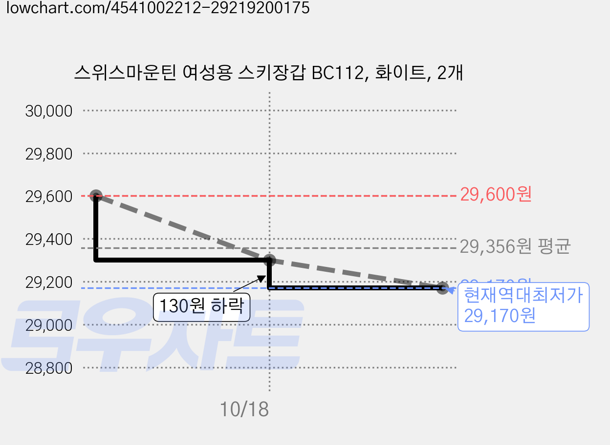 스위스마운틴 여성용 스키장갑 BC112, 화이트, 2개 가격 변동 차트, 현재가 29,170원, 역대최저가