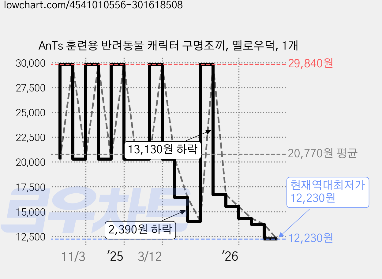 AnTs 훈련용 반려동물 캐릭터 구명조끼, 옐로우덕, 1개 가격 변동 차트, 현재가 12,230원, 역대최저가
