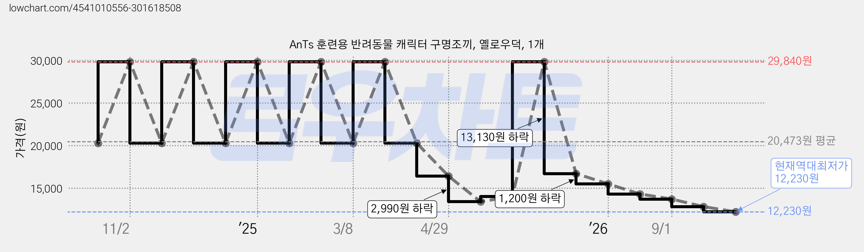 AnTs 훈련용 반려동물 캐릭터 구명조끼, 옐로우덕, 1개 가격 변동 차트, 현재가 12,230원, 역대최저가