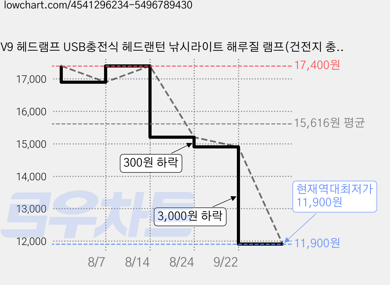 V9 헤드램프 USB충전식 헤드랜턴 낚시라이트 해루질 램프(건전지 충전기 풀세트), 1개 가격 변동 차트, 현재가 11,900원, 역대최저가