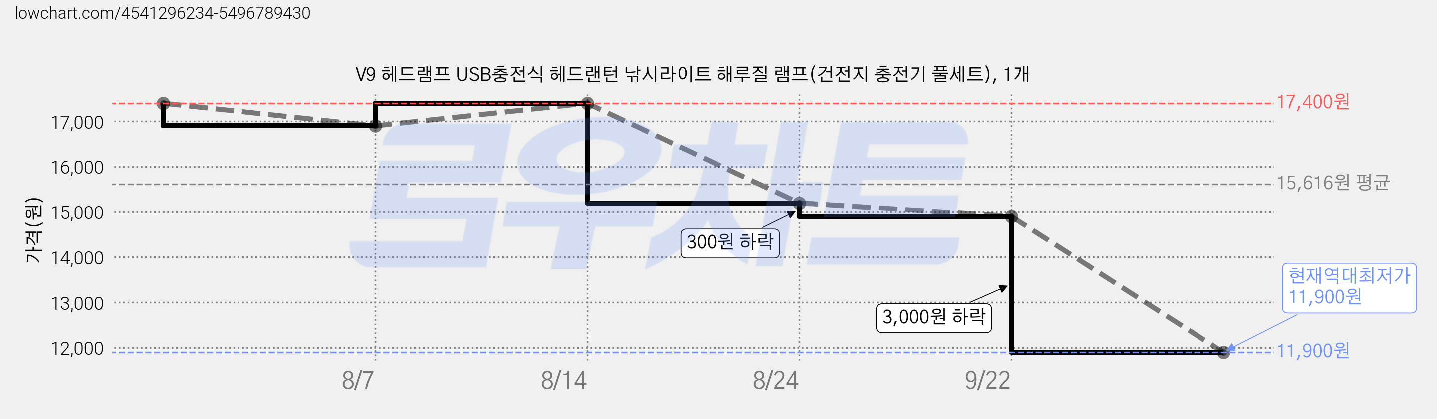 V9 헤드램프 USB충전식 헤드랜턴 낚시라이트 해루질 램프(건전지 충전기 풀세트), 1개 가격 변동 차트, 현재가 11,900원, 역대최저가