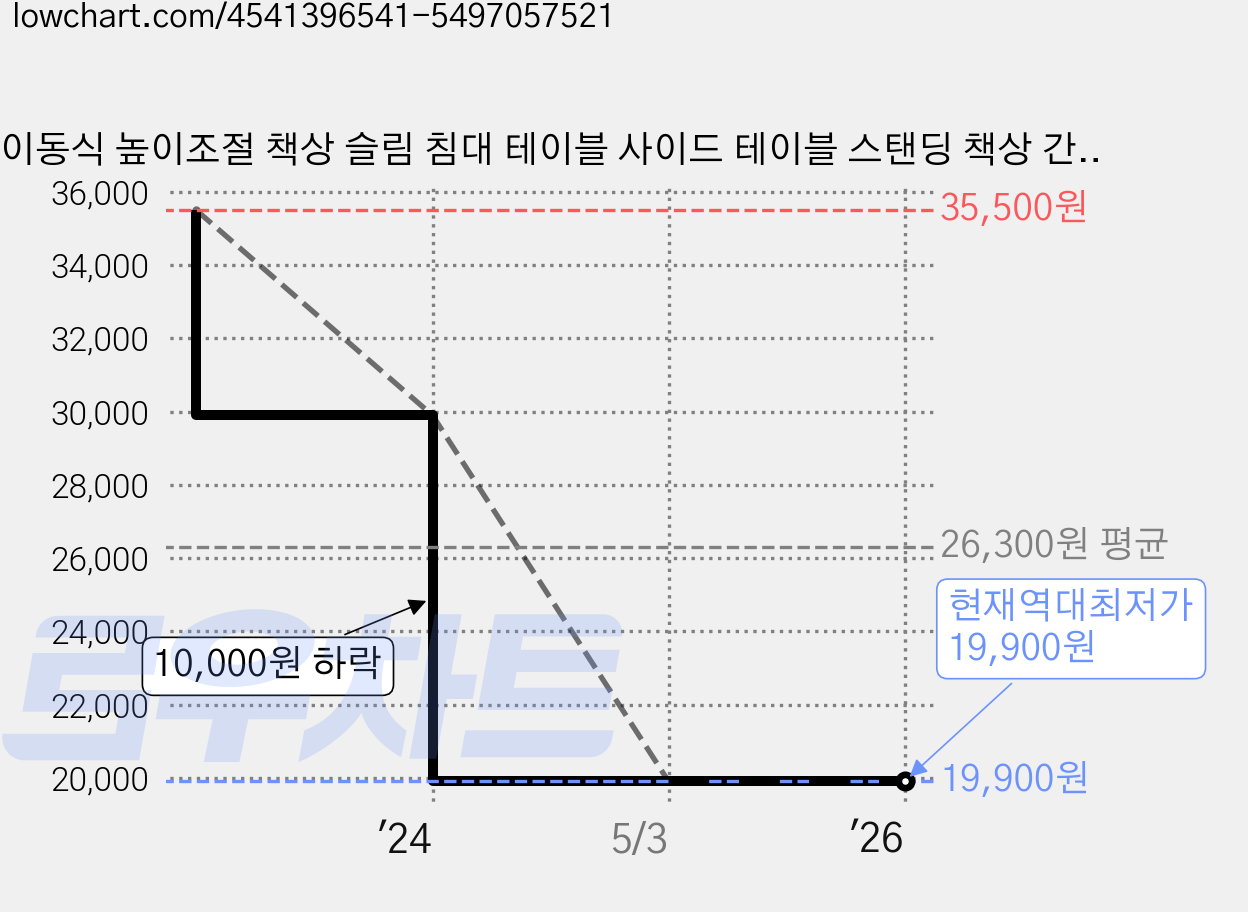 이동식 높이조절 책상 슬림 침대 테이블 사이드 테이블 스탠딩 책상 간이 보조 거실, 화이트 가격 변동 차트, 현재가 19,900원, 역대최저가