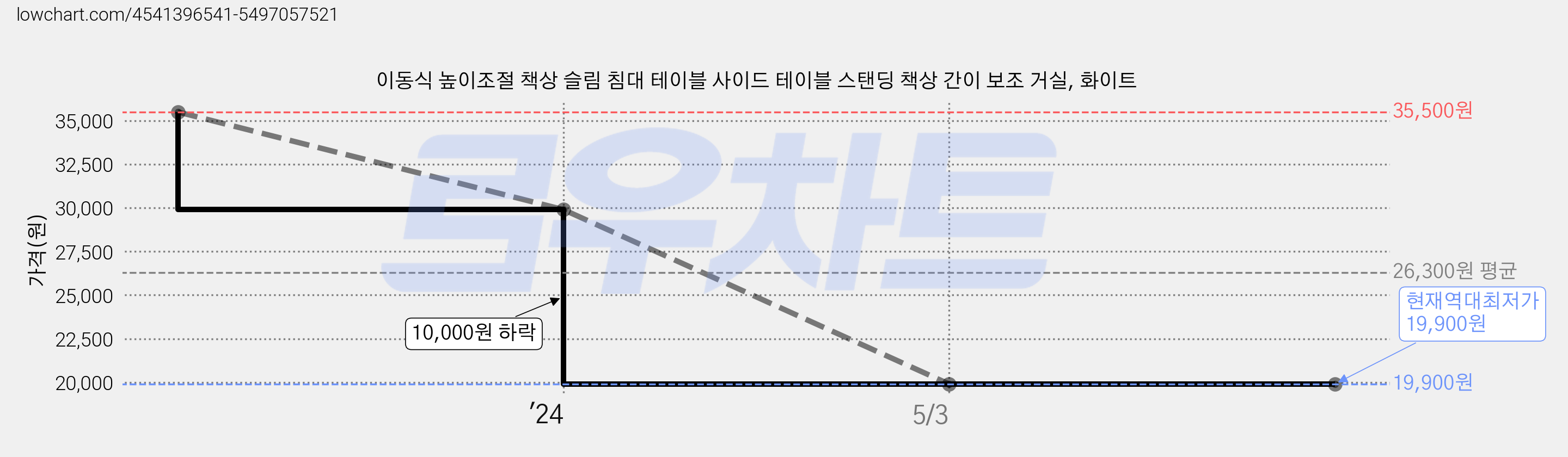 이동식 높이조절 책상 슬림 침대 테이블 사이드 테이블 스탠딩 책상 간이 보조 거실, 화이트 가격 변동 차트, 현재가 19,900원, 역대최저가