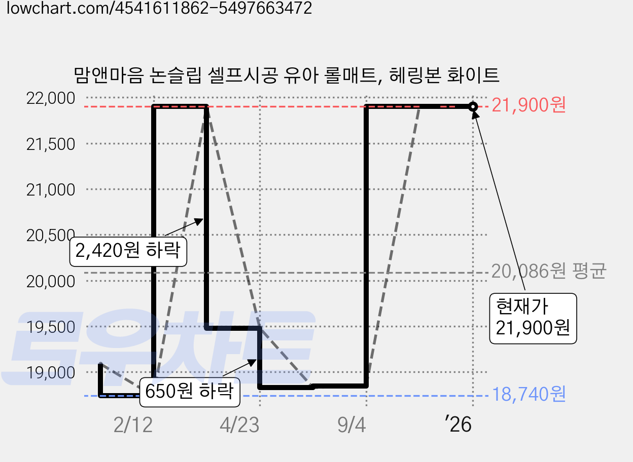 맘앤마음 논슬립 셀프시공 유아 롤매트, 헤링본 화이트 가격 변동 차트, 현재가 21,900원, 역대최저가