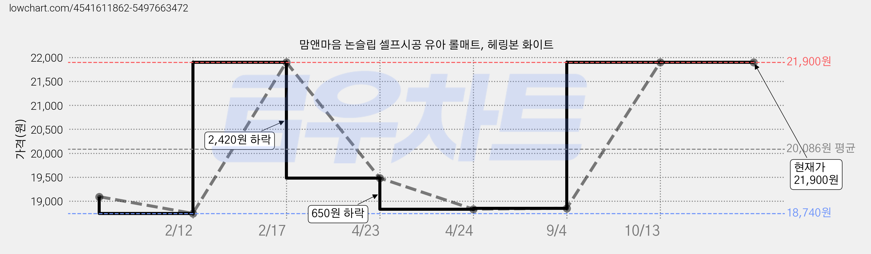 맘앤마음 논슬립 셀프시공 유아 롤매트, 헤링본 화이트 가격 변동 차트, 현재가 21,900원, 역대최저가