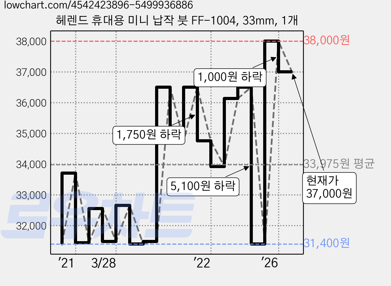 헤렌드 휴대용 미니 납작 붓 FF-1004, 33mm, 1개 가격 변동 차트, 현재가 37,000원, 관측 최저가 31,400원