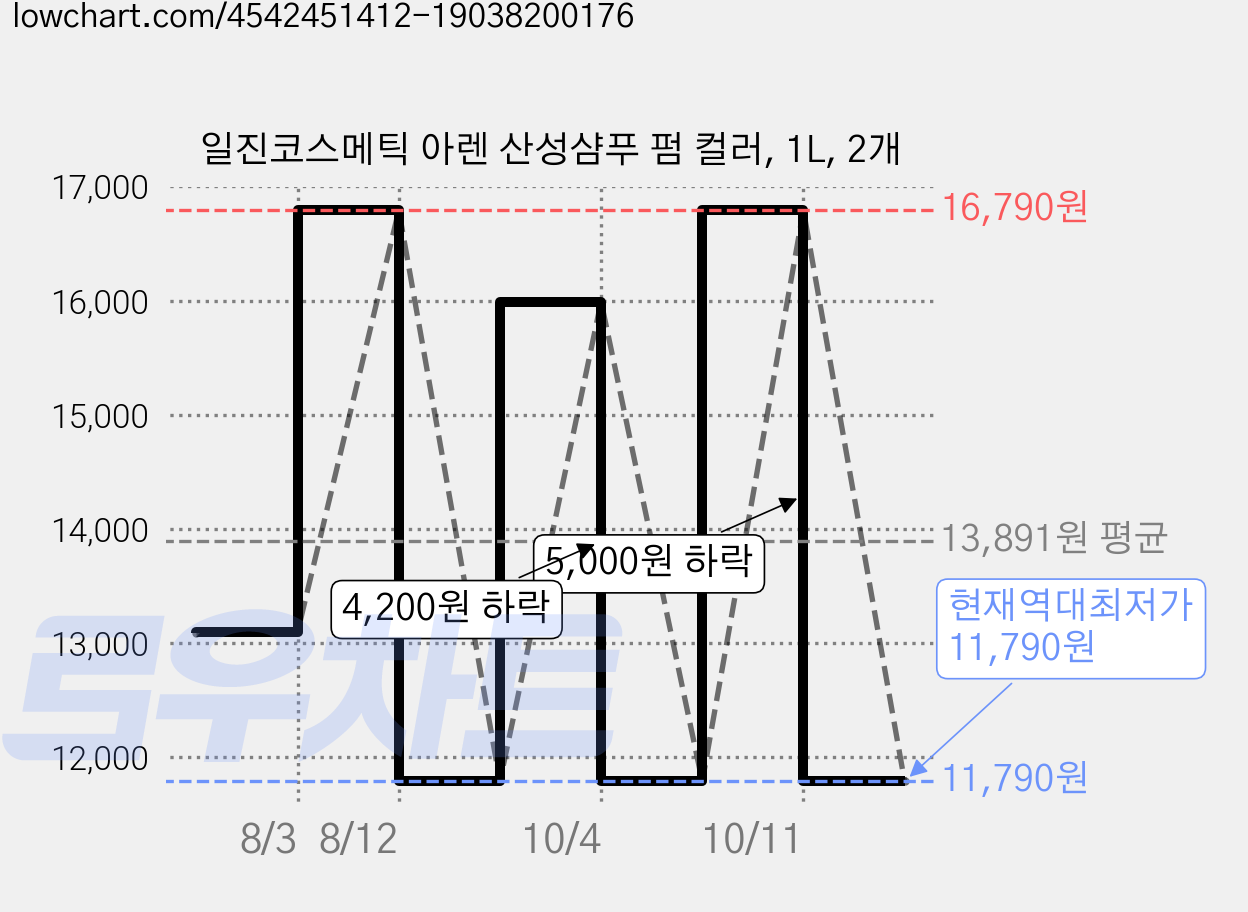 일진코스메틱 아렌 산성샴푸 펌 컬러, 1L, 2개 가격 변동 차트, 현재가 11,790원, 역대최저가