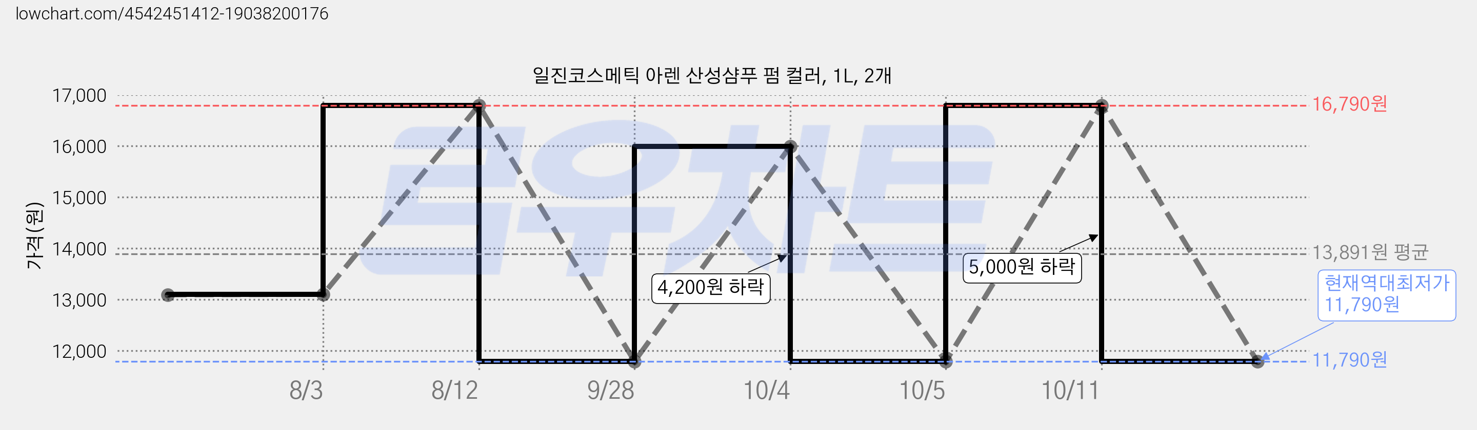 일진코스메틱 아렌 산성샴푸 펌 컬러, 1L, 2개 가격 변동 차트, 현재가 11,790원, 역대최저가