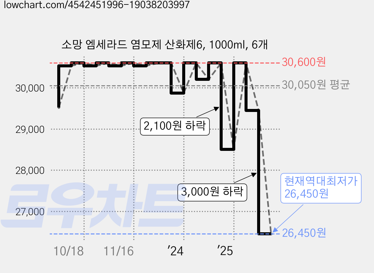 소망 엠세라드 염모제 산화제6, 1000ml, 6개 가격 변동 차트, 현재가 26,450원, 역대최저가