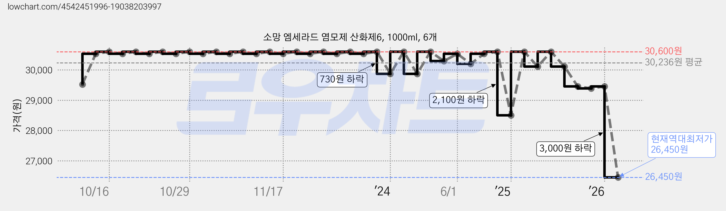 소망 엠세라드 염모제 산화제6, 1000ml, 6개 가격 변동 차트, 현재가 26,450원, 역대최저가