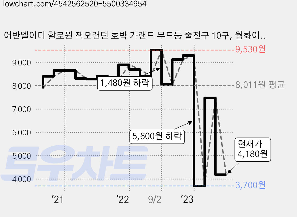 어반엘이디 할로윈 잭오랜턴 호박 가랜드 무드등 줄전구 10구, 웜화이트, 1개 가격 변동 차트, 현재가 4,180원, 관측 최저가 3,020원