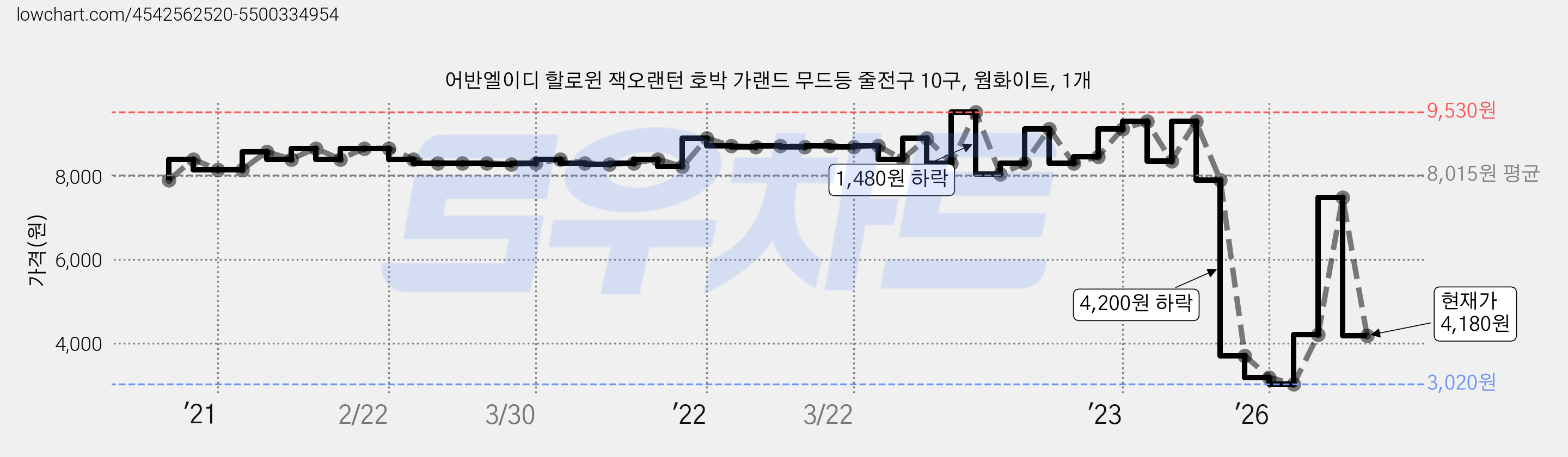 어반엘이디 할로윈 잭오랜턴 호박 가랜드 무드등 줄전구 10구, 웜화이트, 1개 가격 변동 차트, 현재가 4,180원, 관측 최저가 3,020원