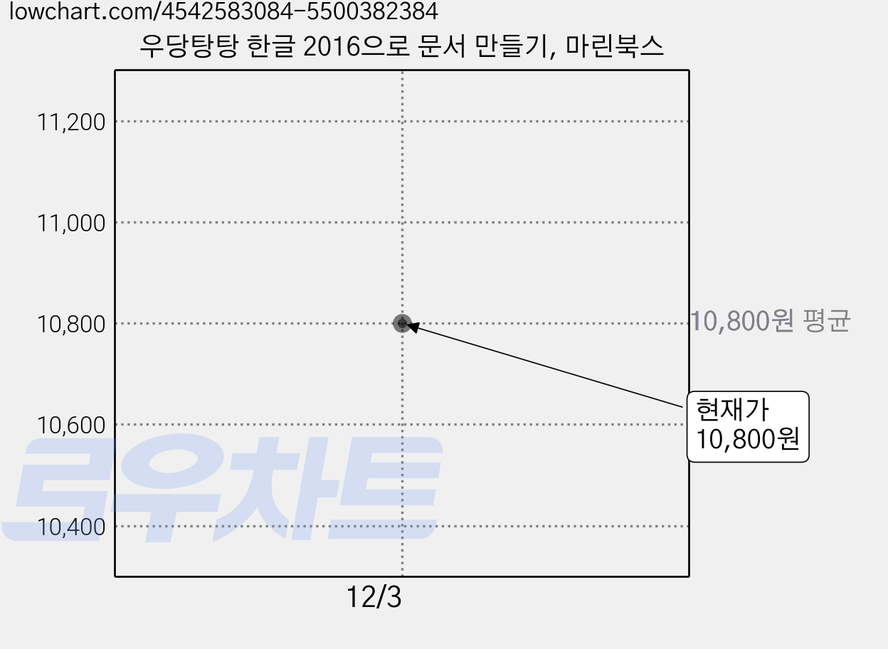 우당탕탕 한글 2016으로 문서 만들기, 마린북스 가격 변동 차트, 현재가 10,800원