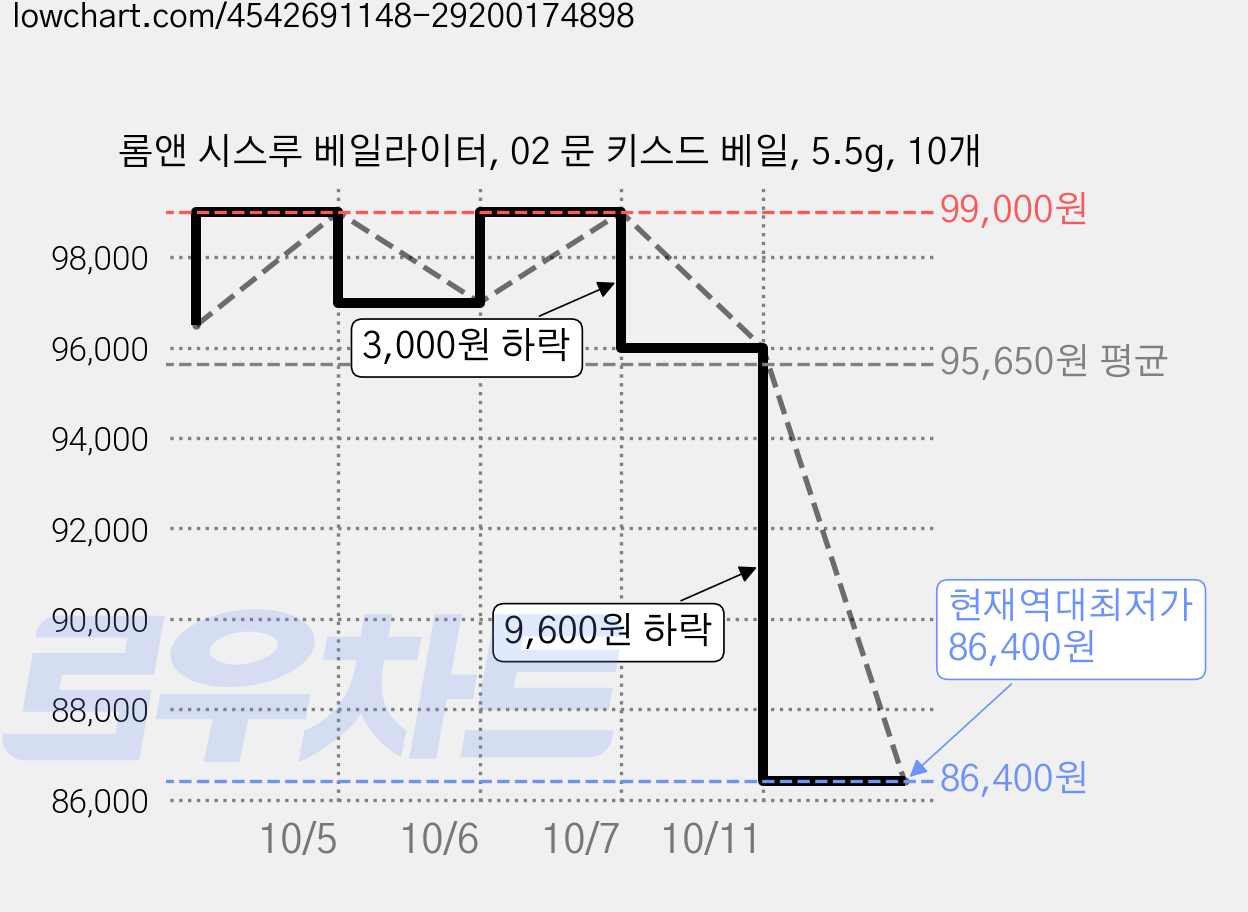 롬앤 시스루 베일라이터, 02 문 키스드 베일, 5.5g, 10개 가격 변동 차트, 현재가 86,400원, 역대최저가