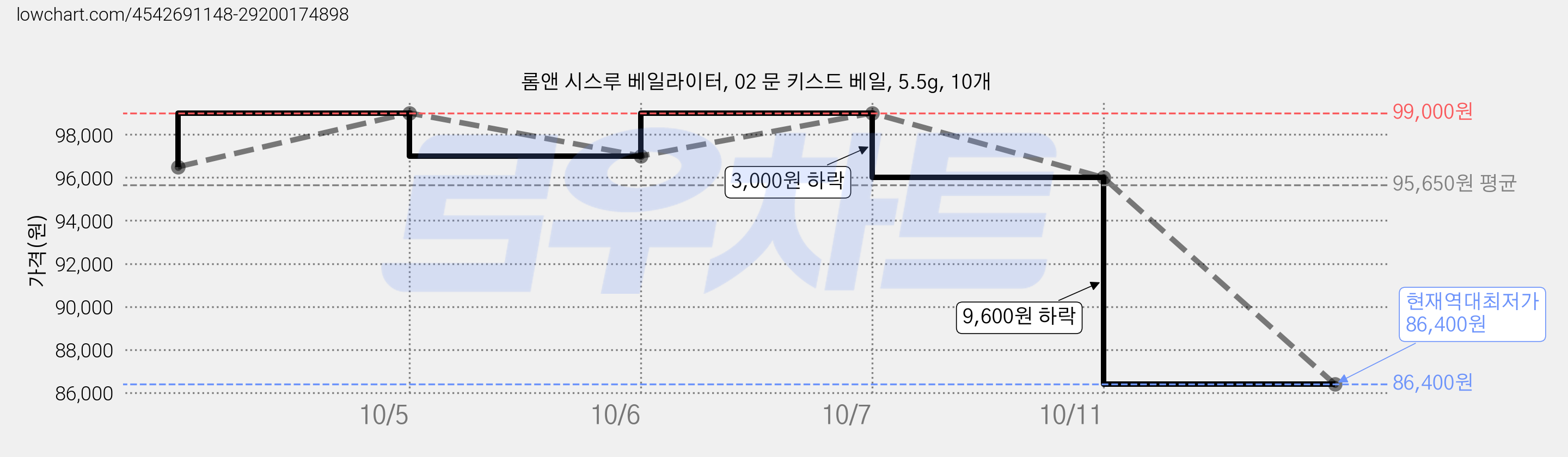 롬앤 시스루 베일라이터, 02 문 키스드 베일, 5.5g, 10개 가격 변동 차트, 현재가 86,400원, 역대최저가